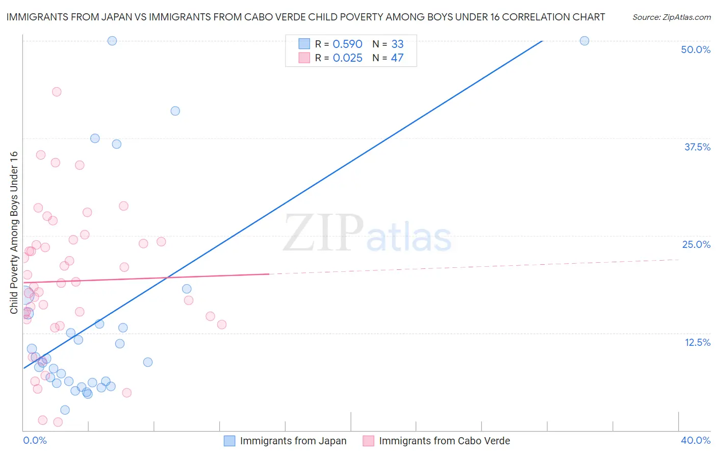 Immigrants from Japan vs Immigrants from Cabo Verde Child Poverty Among Boys Under 16