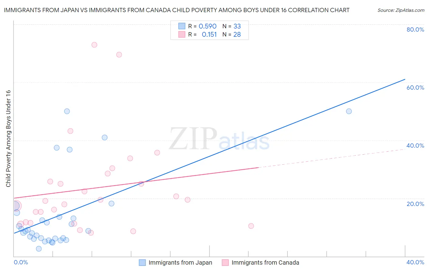 Immigrants from Japan vs Immigrants from Canada Child Poverty Among Boys Under 16