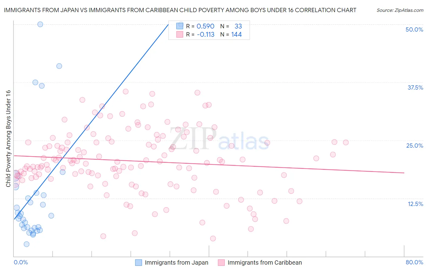 Immigrants from Japan vs Immigrants from Caribbean Child Poverty Among Boys Under 16