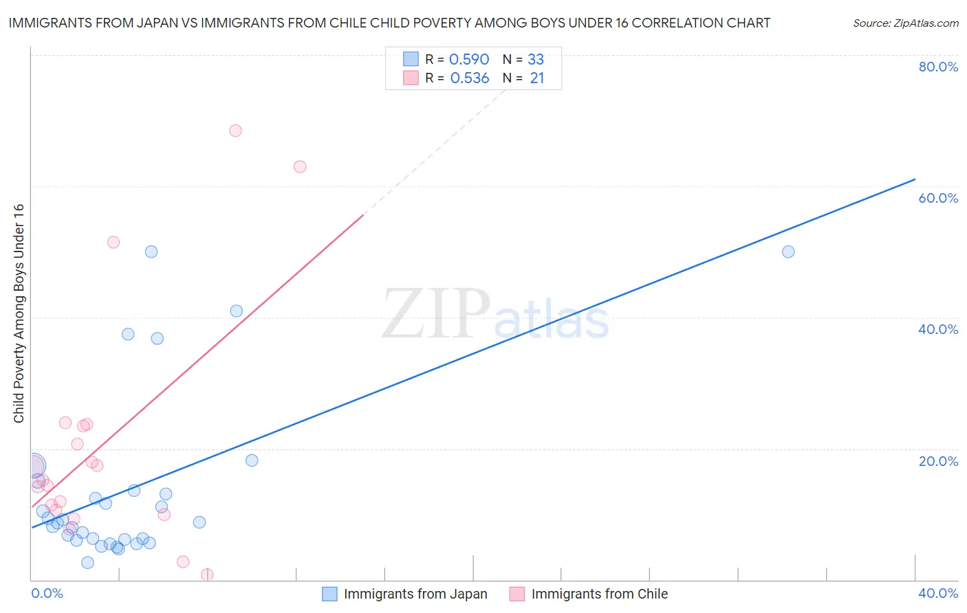 Immigrants from Japan vs Immigrants from Chile Child Poverty Among Boys Under 16