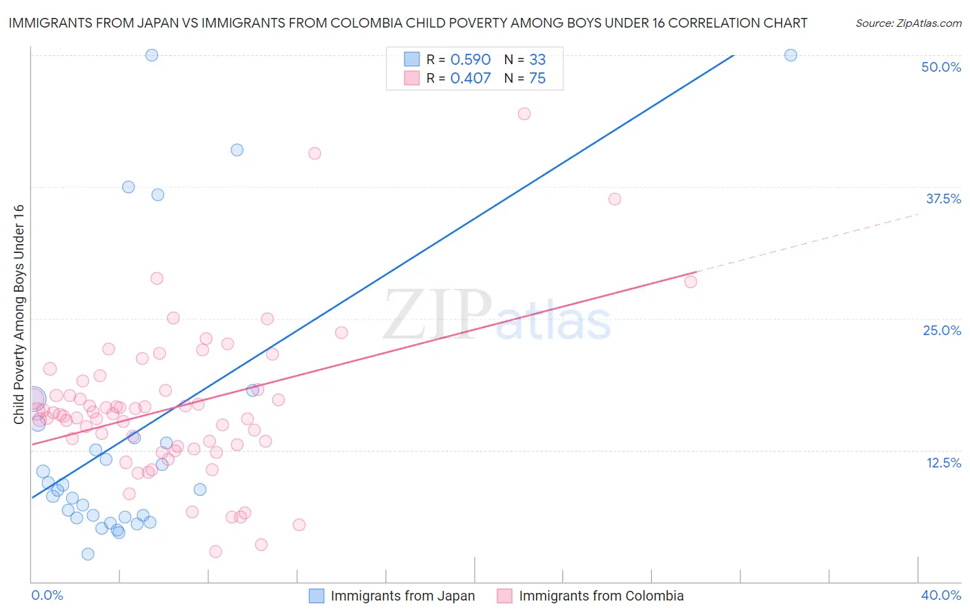 Immigrants from Japan vs Immigrants from Colombia Child Poverty Among Boys Under 16
