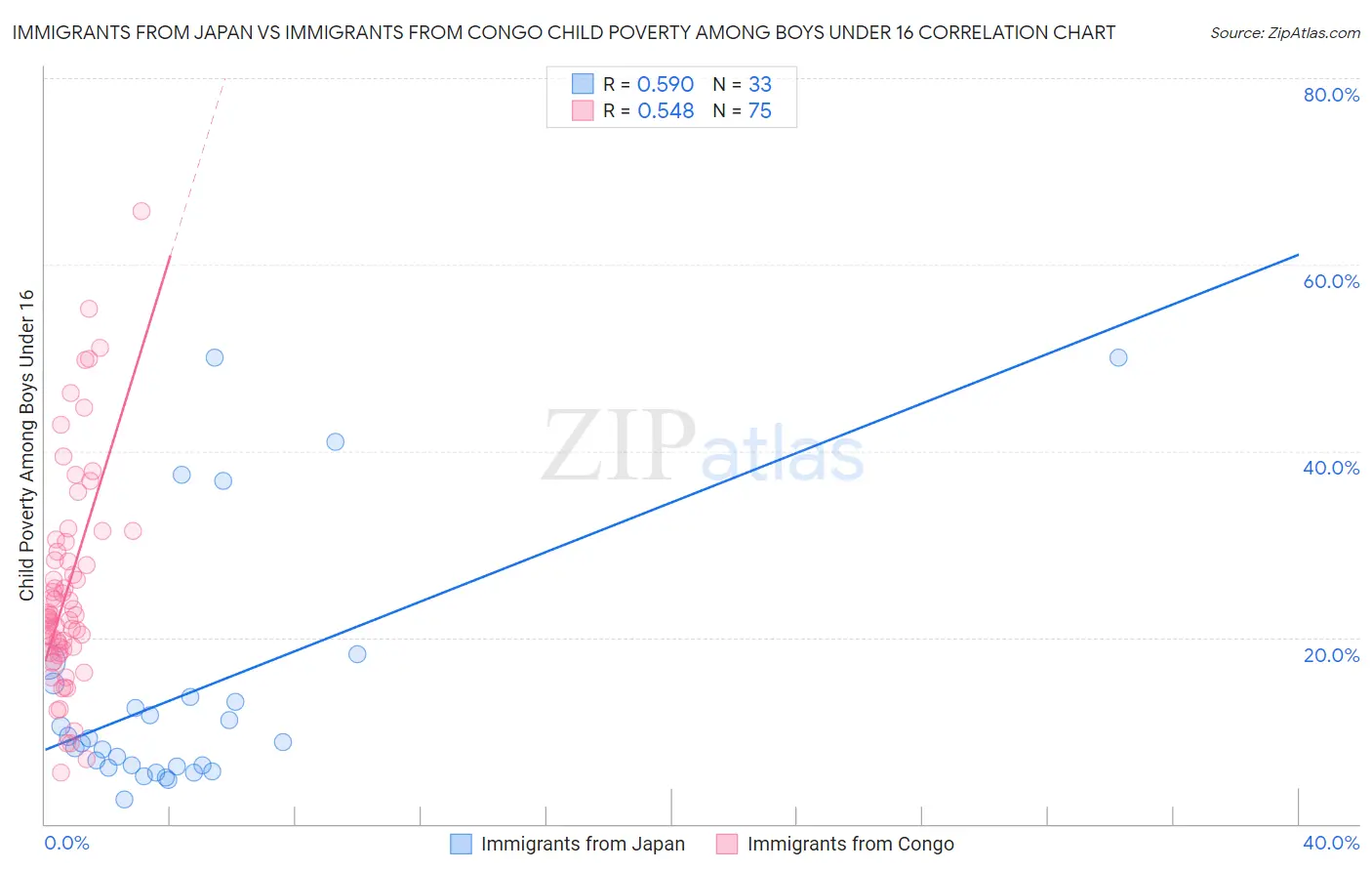 Immigrants from Japan vs Immigrants from Congo Child Poverty Among Boys Under 16