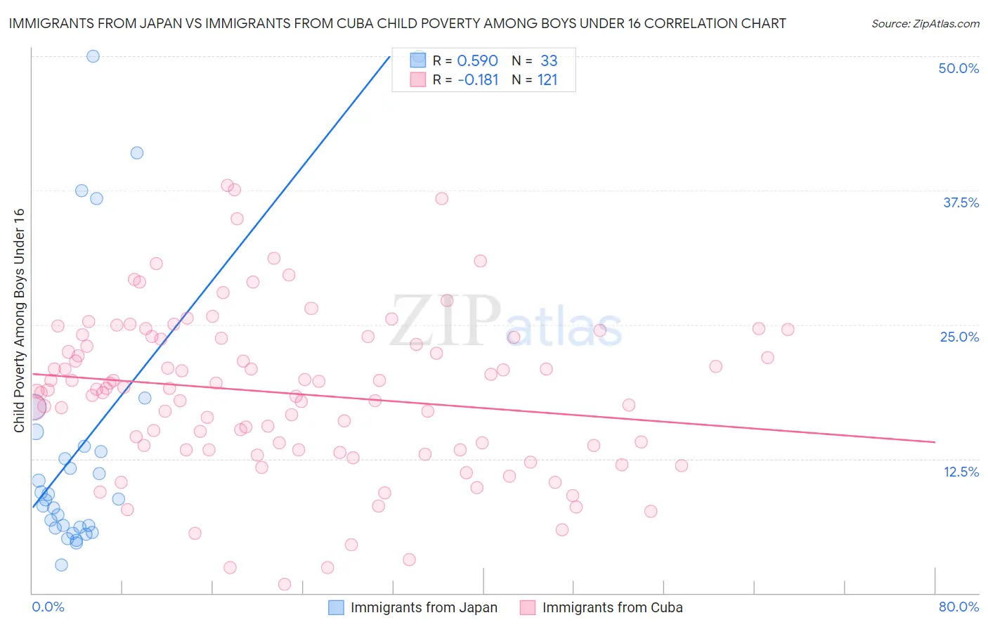 Immigrants from Japan vs Immigrants from Cuba Child Poverty Among Boys Under 16