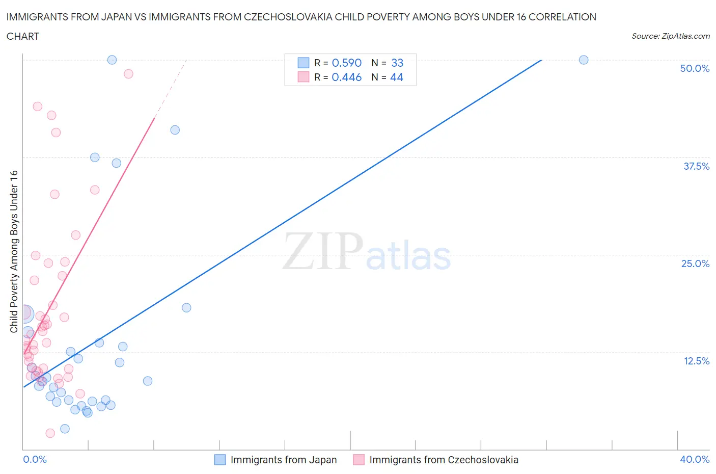 Immigrants from Japan vs Immigrants from Czechoslovakia Child Poverty Among Boys Under 16