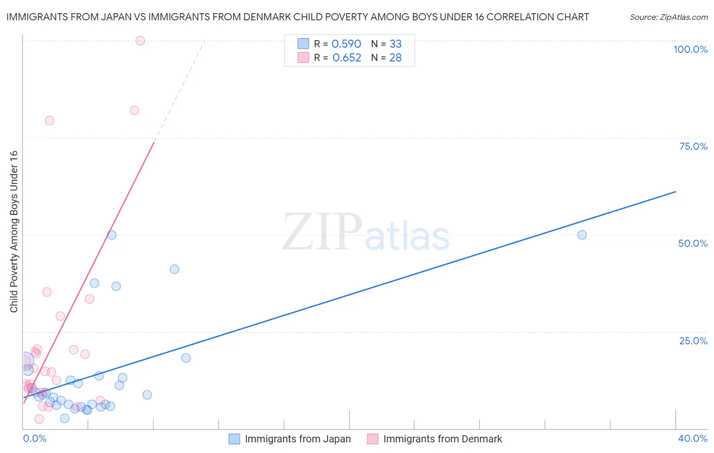 Immigrants from Japan vs Immigrants from Denmark Child Poverty Among Boys Under 16