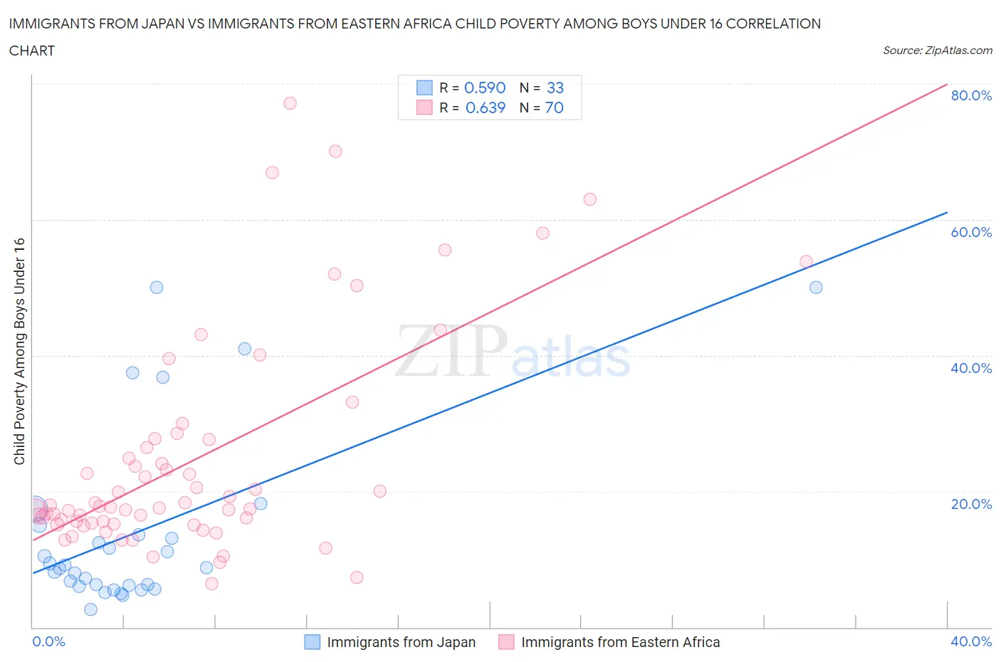 Immigrants from Japan vs Immigrants from Eastern Africa Child Poverty Among Boys Under 16