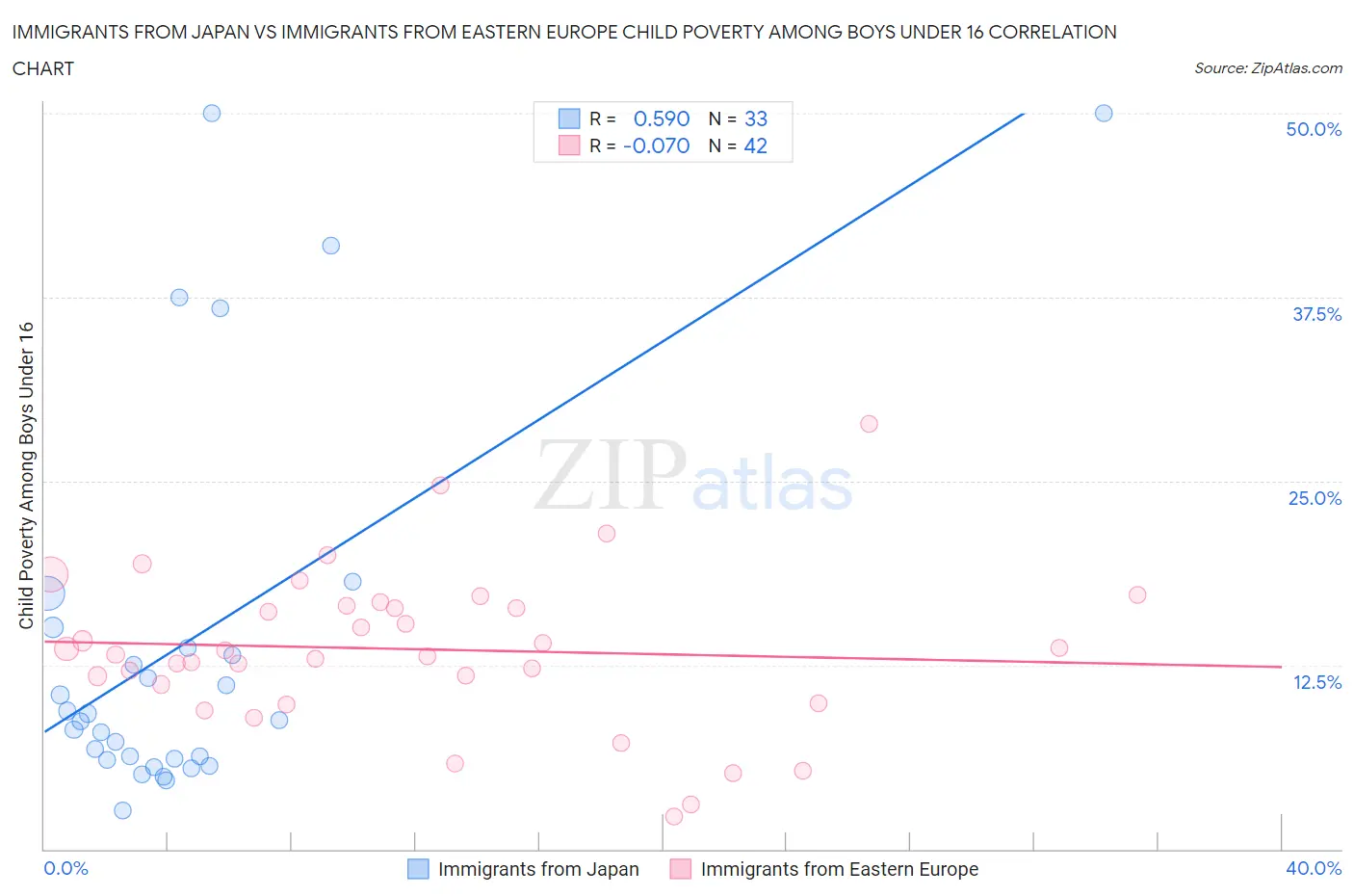 Immigrants from Japan vs Immigrants from Eastern Europe Child Poverty Among Boys Under 16