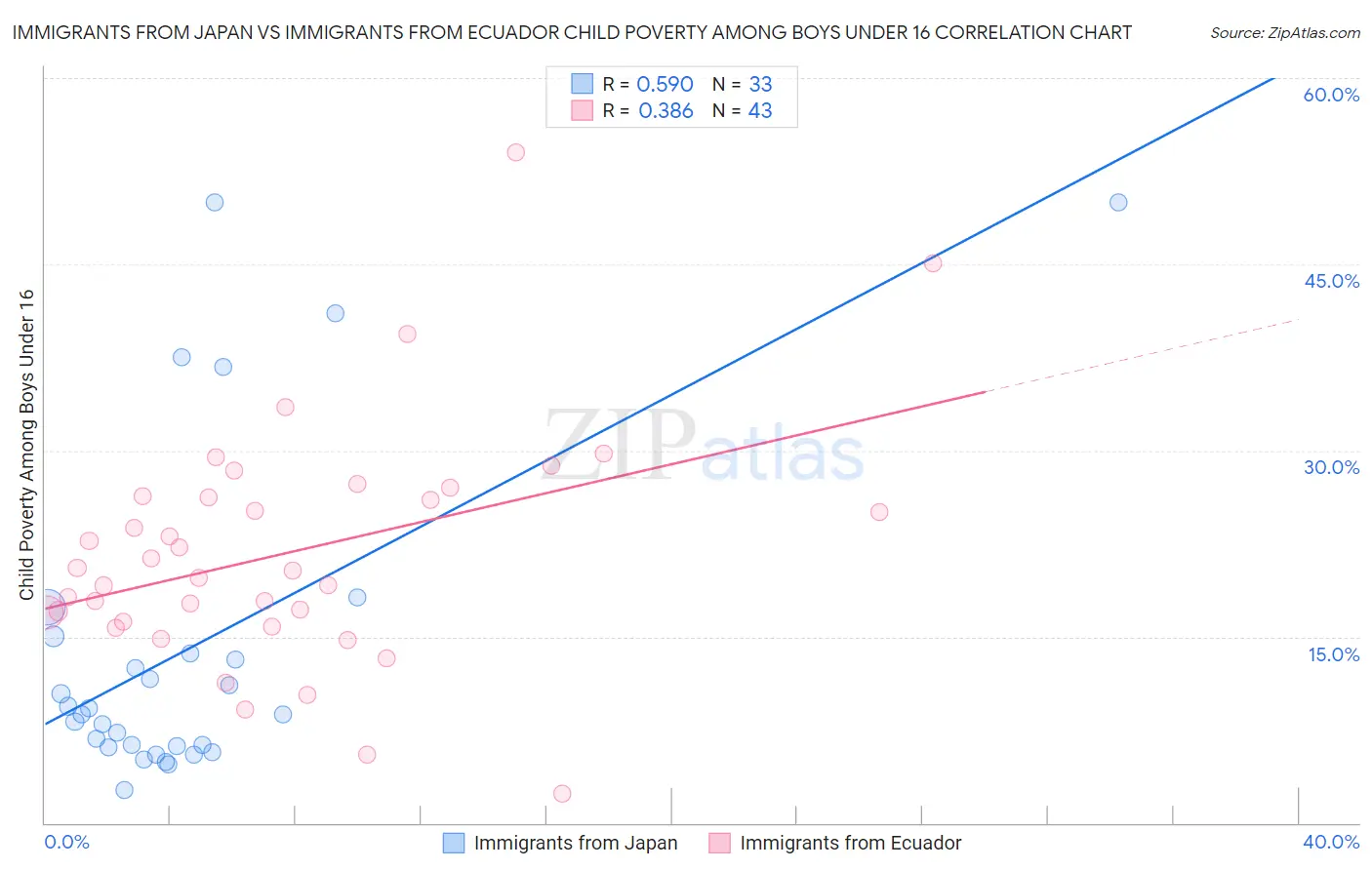 Immigrants from Japan vs Immigrants from Ecuador Child Poverty Among Boys Under 16