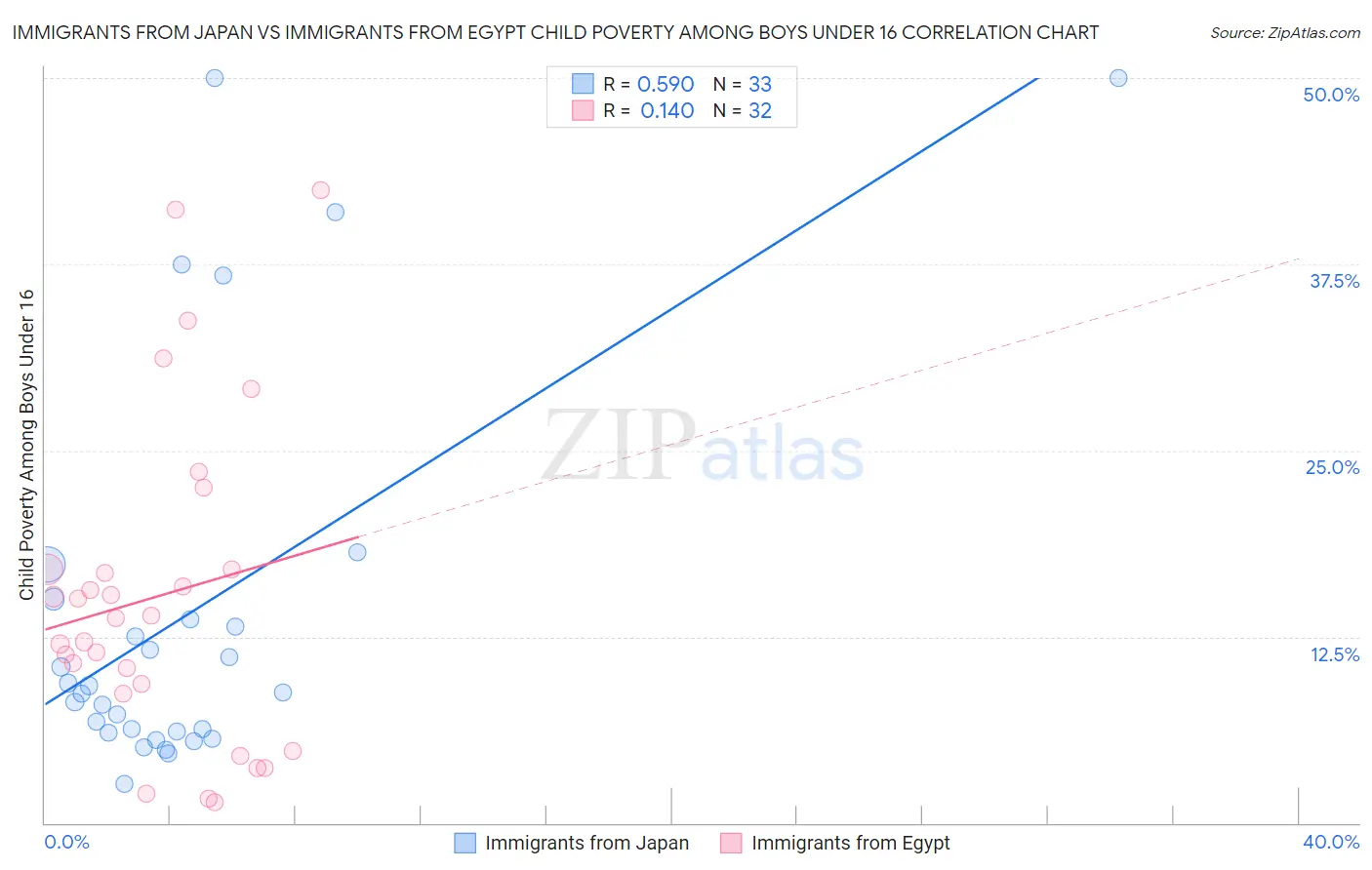 Immigrants from Japan vs Immigrants from Egypt Child Poverty Among Boys Under 16