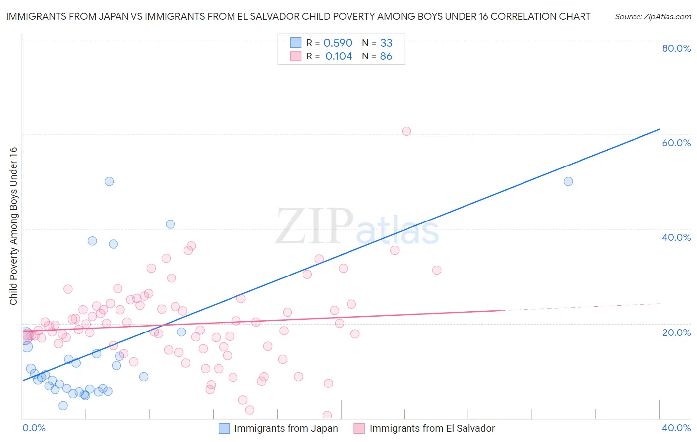 Immigrants from Japan vs Immigrants from El Salvador Child Poverty Among Boys Under 16