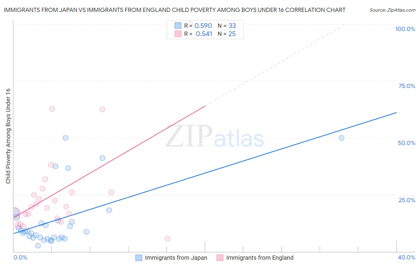 Immigrants from Japan vs Immigrants from England Child Poverty Among Boys Under 16
