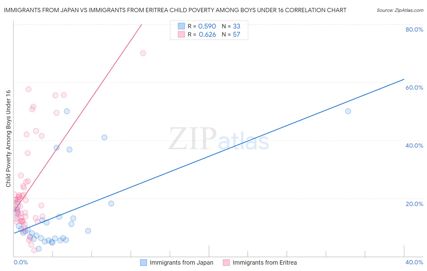 Immigrants from Japan vs Immigrants from Eritrea Child Poverty Among Boys Under 16