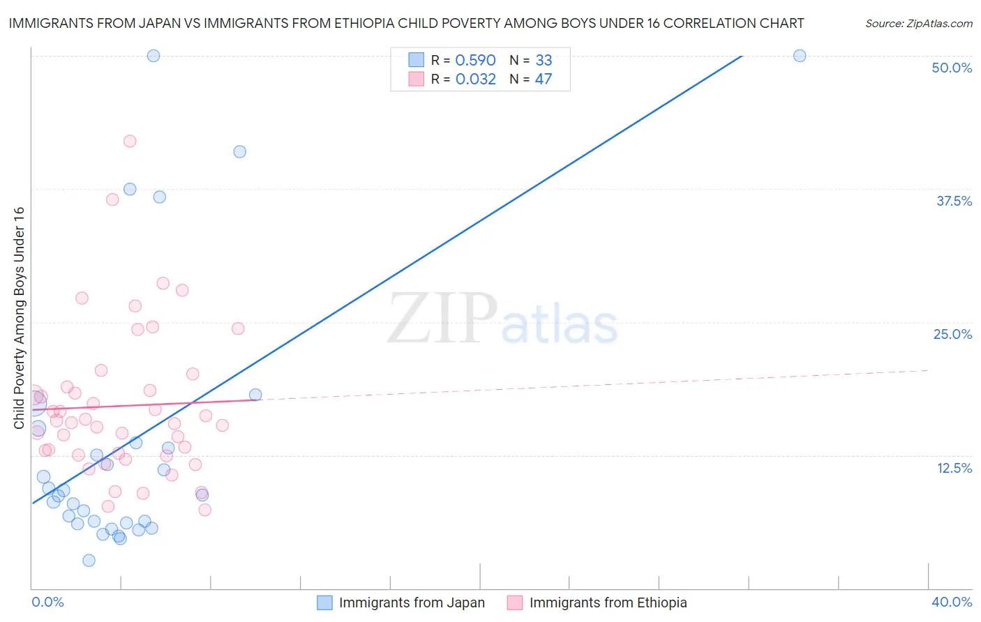Immigrants from Japan vs Immigrants from Ethiopia Child Poverty Among Boys Under 16