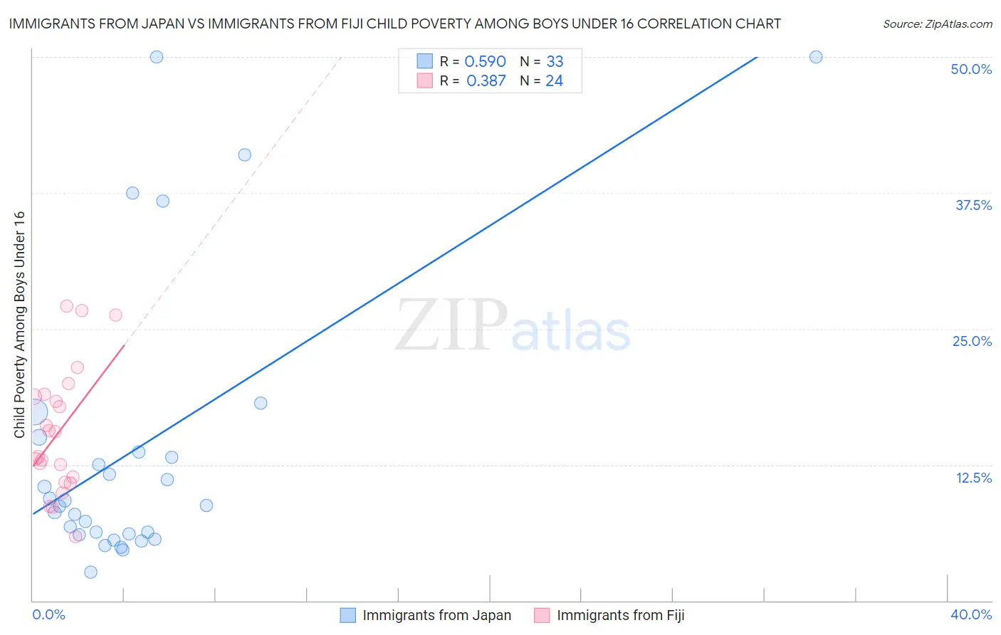 Immigrants from Japan vs Immigrants from Fiji Child Poverty Among Boys Under 16