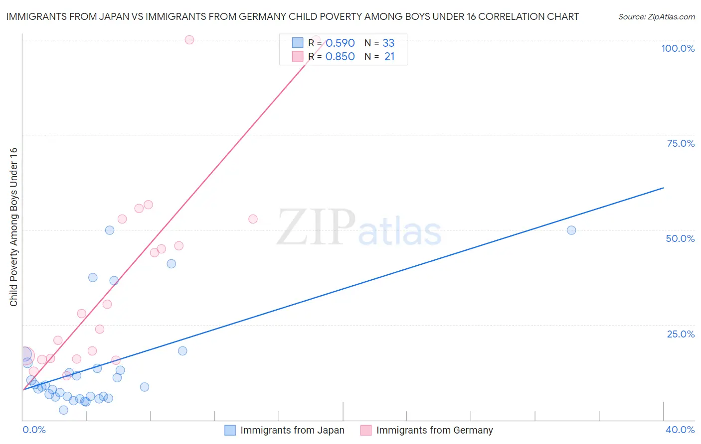 Immigrants from Japan vs Immigrants from Germany Child Poverty Among Boys Under 16