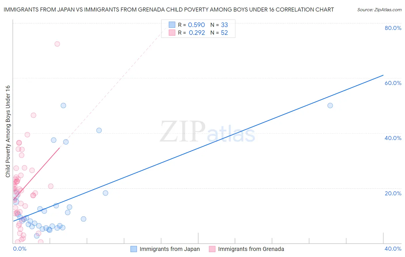 Immigrants from Japan vs Immigrants from Grenada Child Poverty Among Boys Under 16