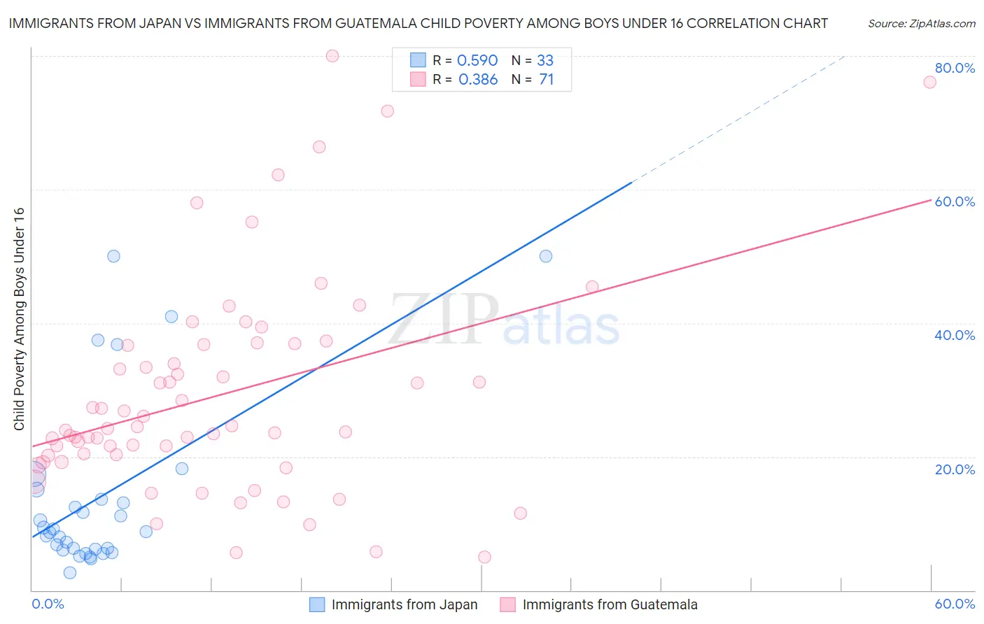 Immigrants from Japan vs Immigrants from Guatemala Child Poverty Among Boys Under 16