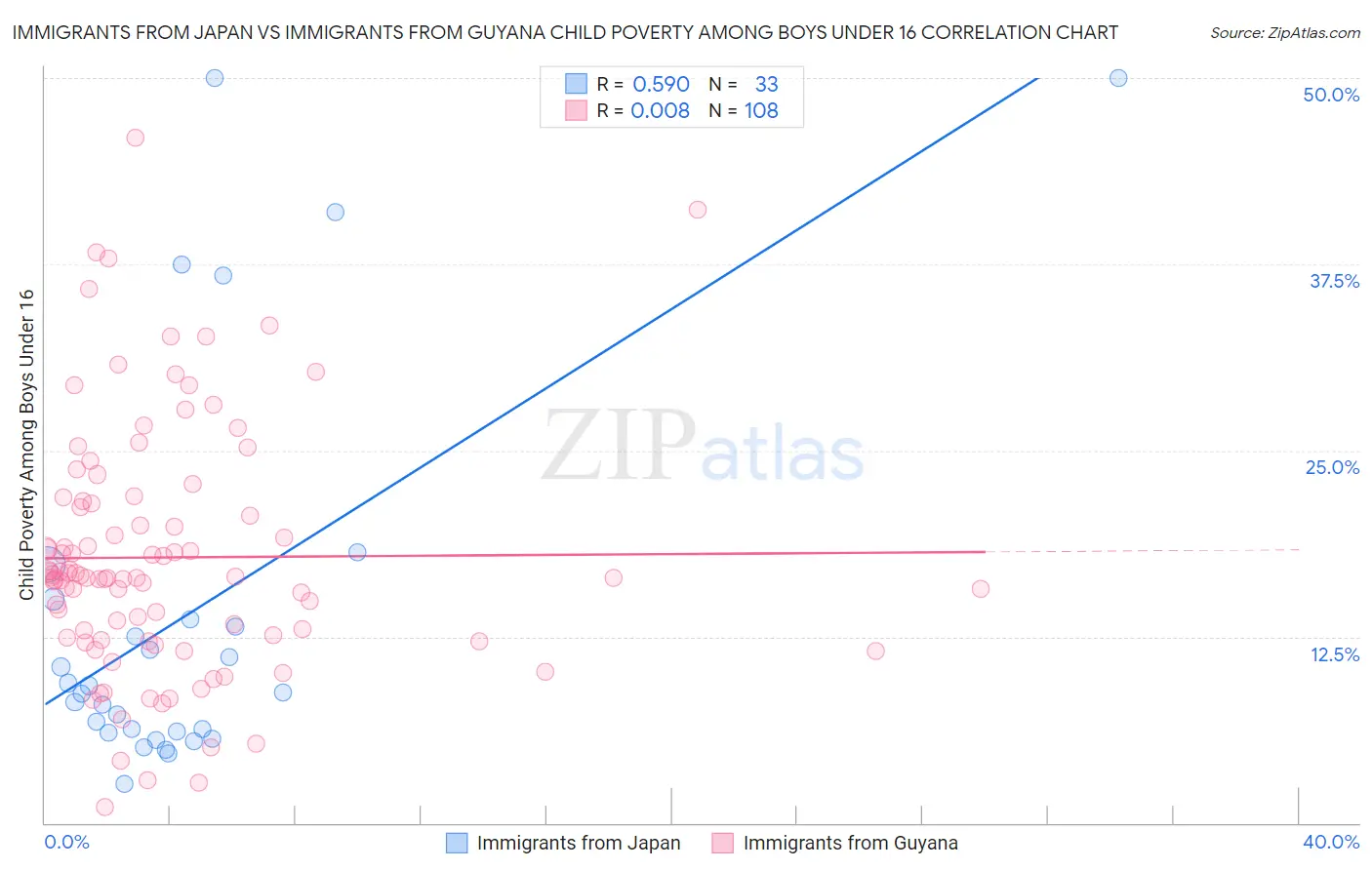 Immigrants from Japan vs Immigrants from Guyana Child Poverty Among Boys Under 16