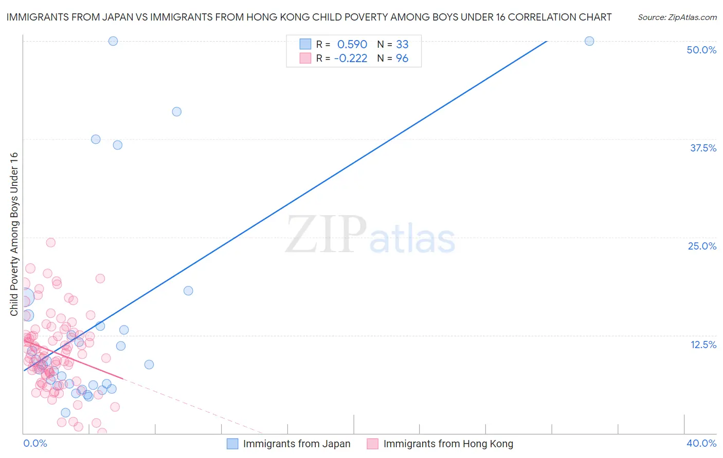 Immigrants from Japan vs Immigrants from Hong Kong Child Poverty Among Boys Under 16