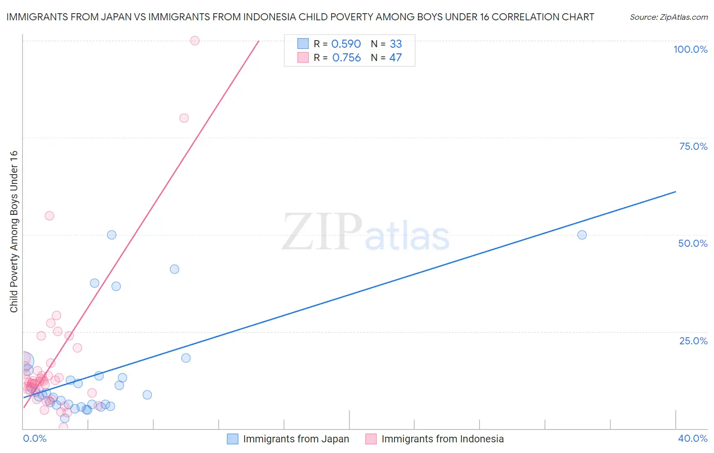 Immigrants from Japan vs Immigrants from Indonesia Child Poverty Among Boys Under 16