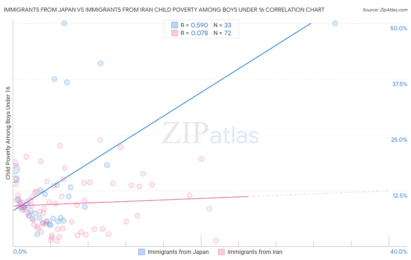 Immigrants from Japan vs Immigrants from Iran Child Poverty Among Boys Under 16