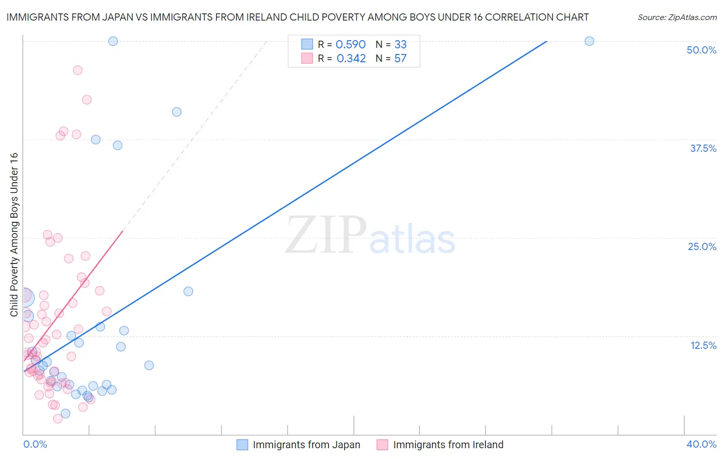 Immigrants from Japan vs Immigrants from Ireland Child Poverty Among Boys Under 16