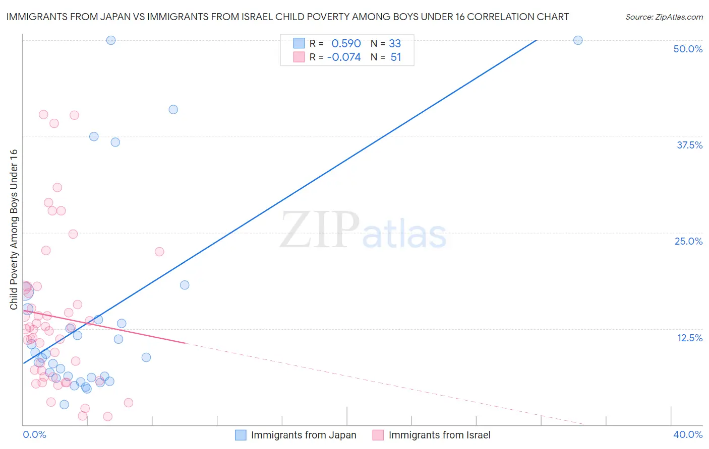 Immigrants from Japan vs Immigrants from Israel Child Poverty Among Boys Under 16