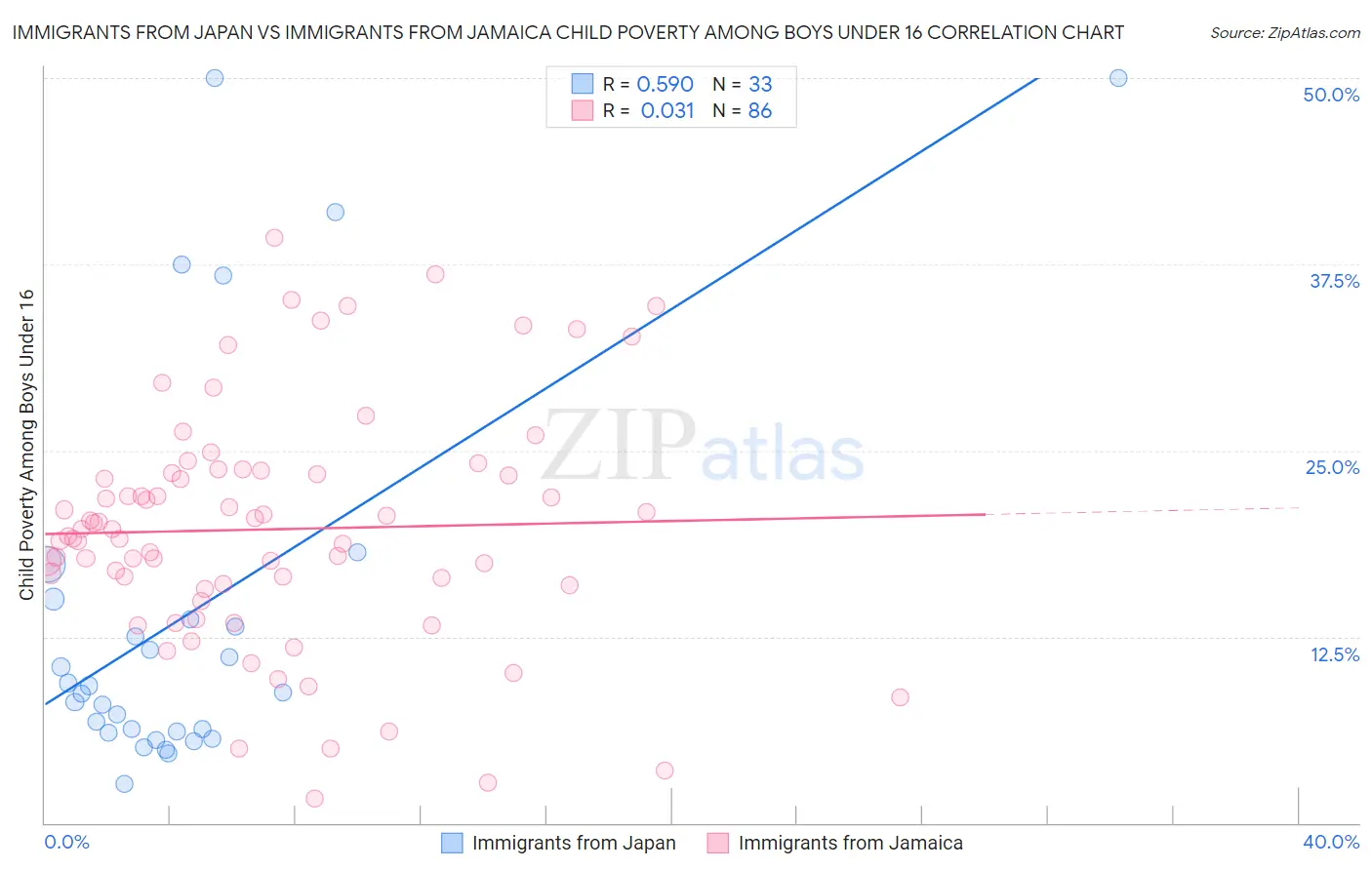 Immigrants from Japan vs Immigrants from Jamaica Child Poverty Among Boys Under 16