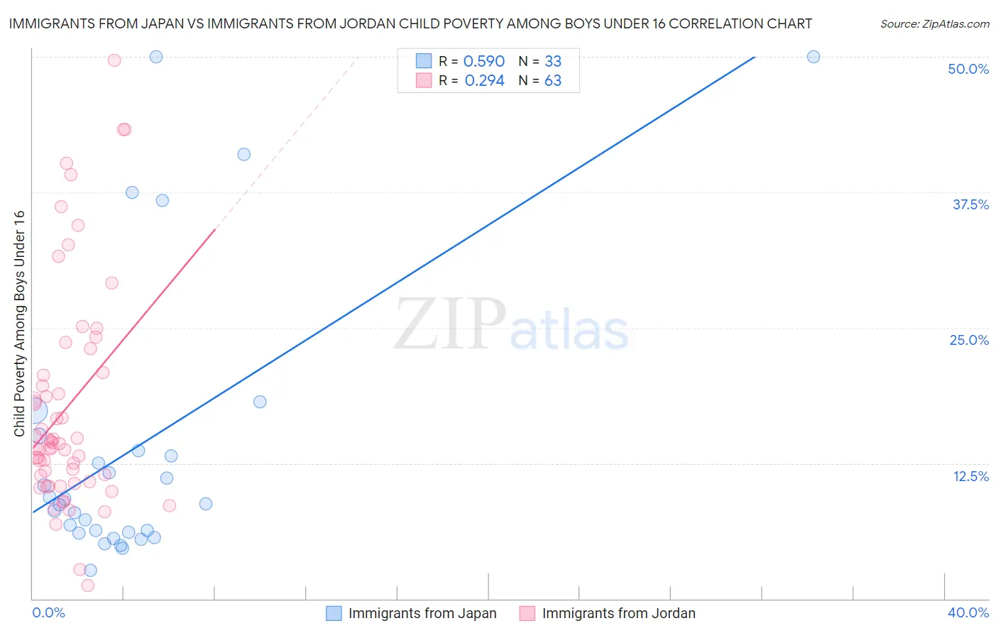 Immigrants from Japan vs Immigrants from Jordan Child Poverty Among Boys Under 16