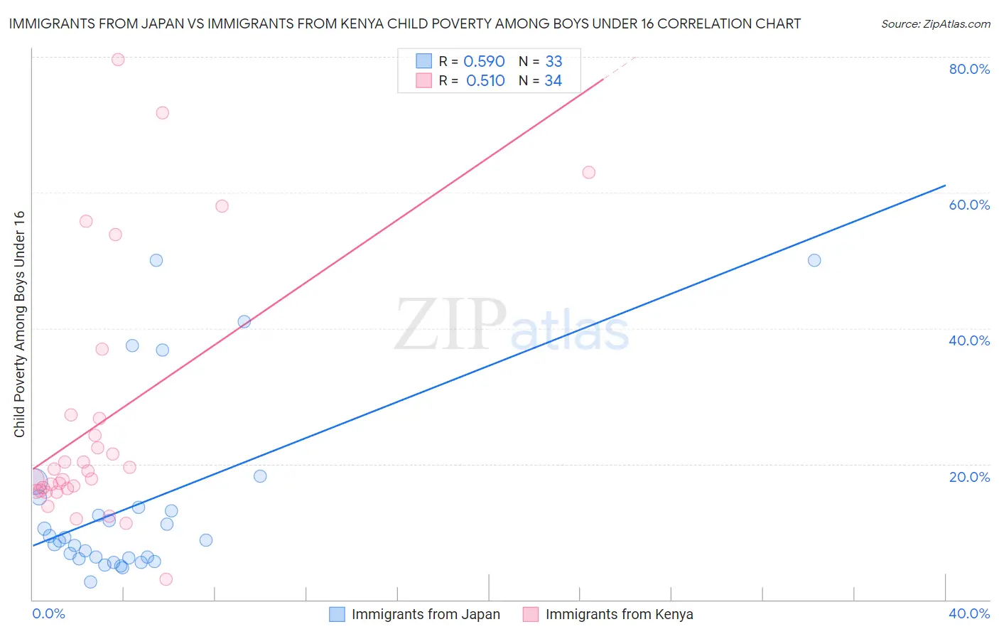 Immigrants from Japan vs Immigrants from Kenya Child Poverty Among Boys Under 16