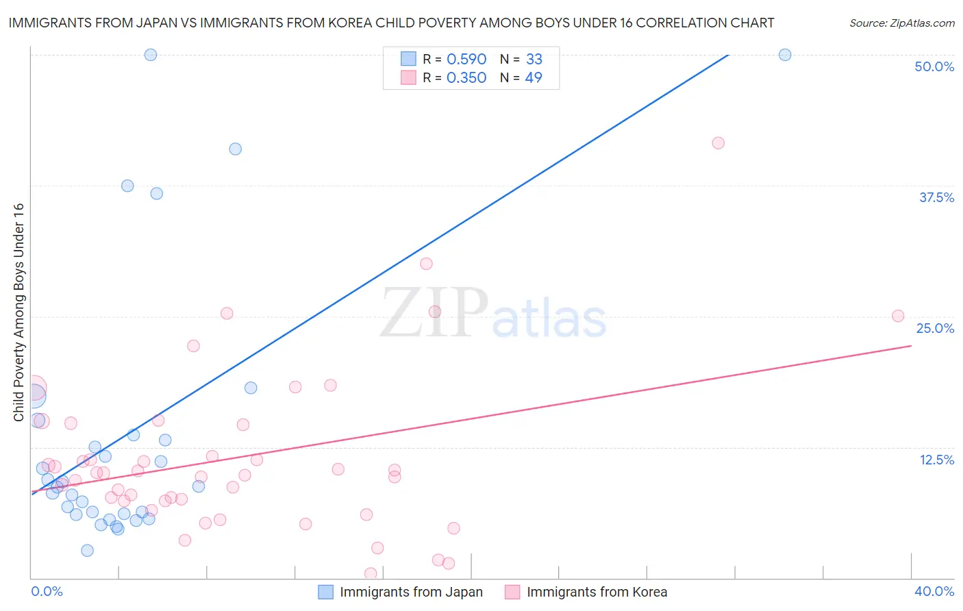 Immigrants from Japan vs Immigrants from Korea Child Poverty Among Boys Under 16