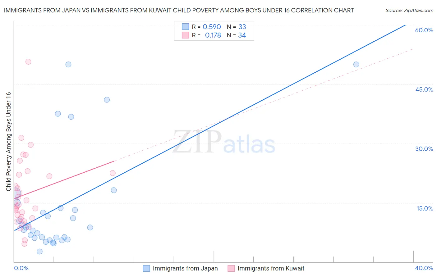 Immigrants from Japan vs Immigrants from Kuwait Child Poverty Among Boys Under 16