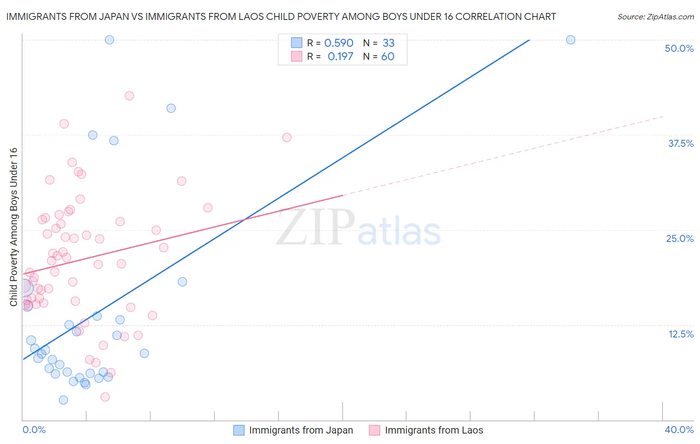 Immigrants from Japan vs Immigrants from Laos Child Poverty Among Boys Under 16