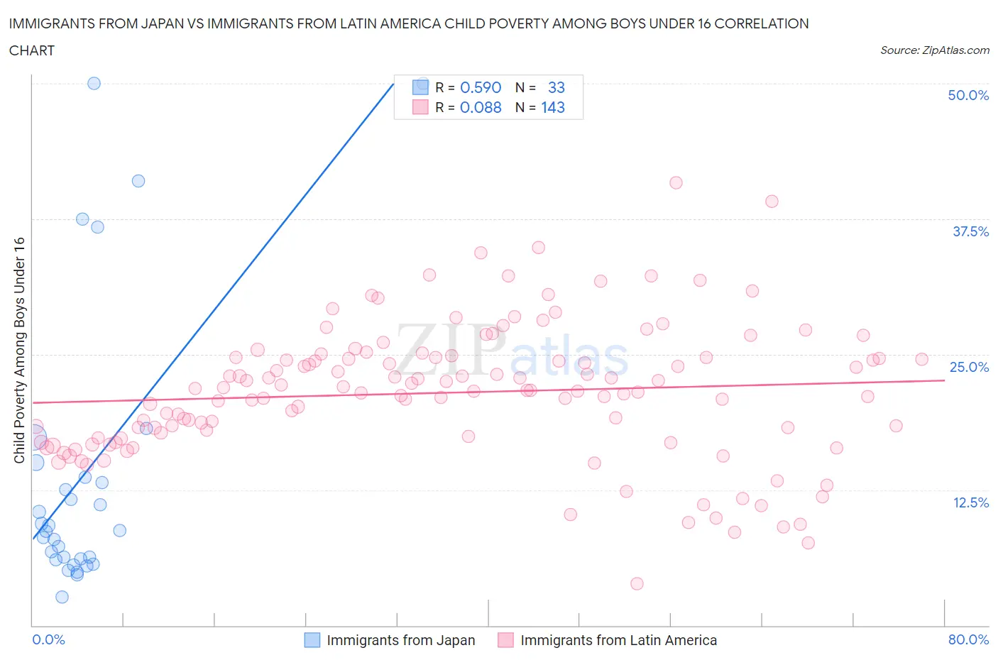 Immigrants from Japan vs Immigrants from Latin America Child Poverty Among Boys Under 16