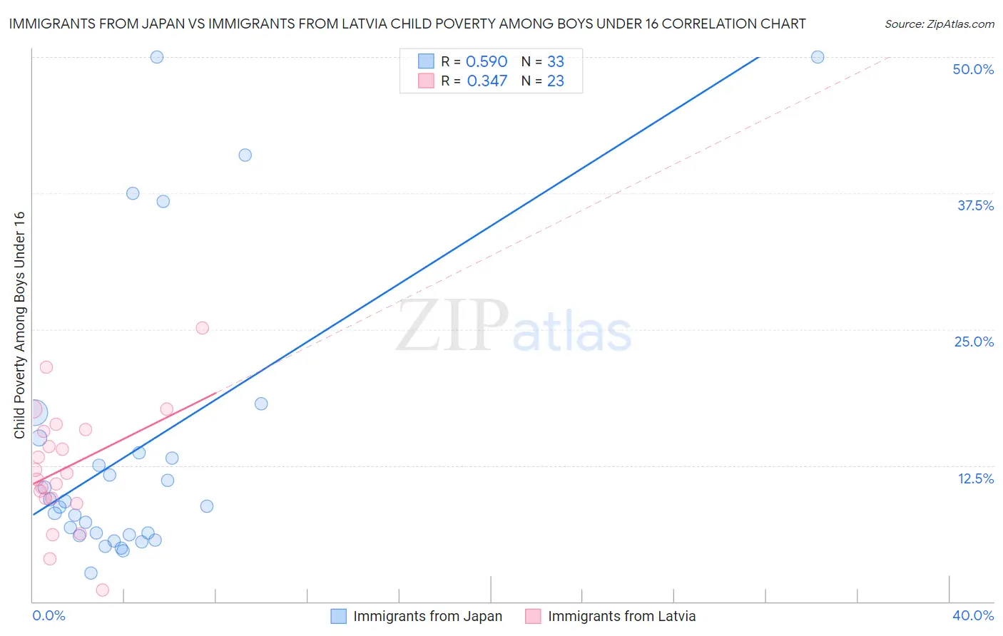 Immigrants from Japan vs Immigrants from Latvia Child Poverty Among Boys Under 16