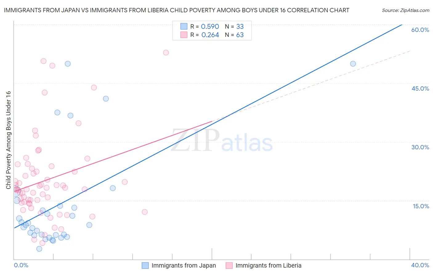 Immigrants from Japan vs Immigrants from Liberia Child Poverty Among Boys Under 16