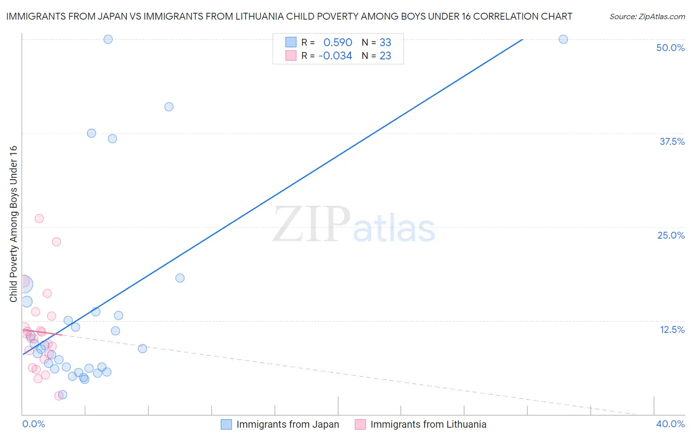 Immigrants from Japan vs Immigrants from Lithuania Child Poverty Among Boys Under 16