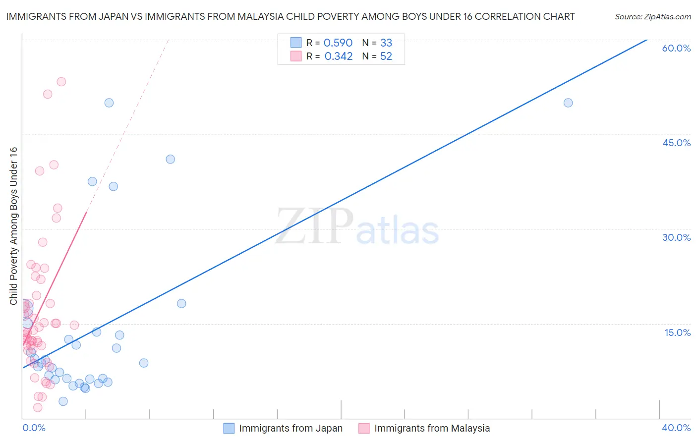 Immigrants from Japan vs Immigrants from Malaysia Child Poverty Among Boys Under 16