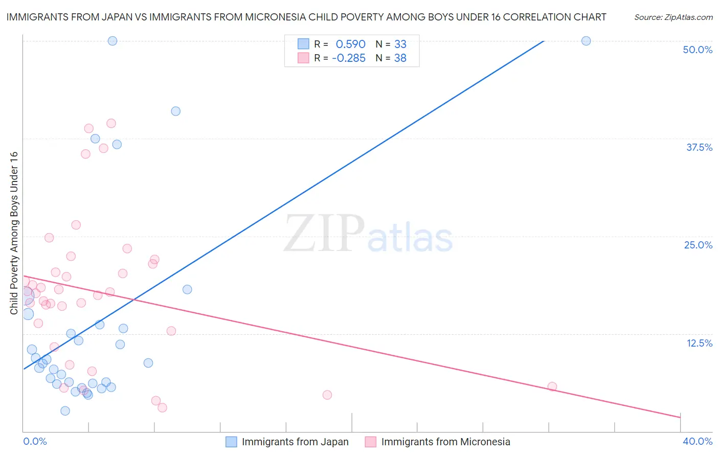 Immigrants from Japan vs Immigrants from Micronesia Child Poverty Among Boys Under 16