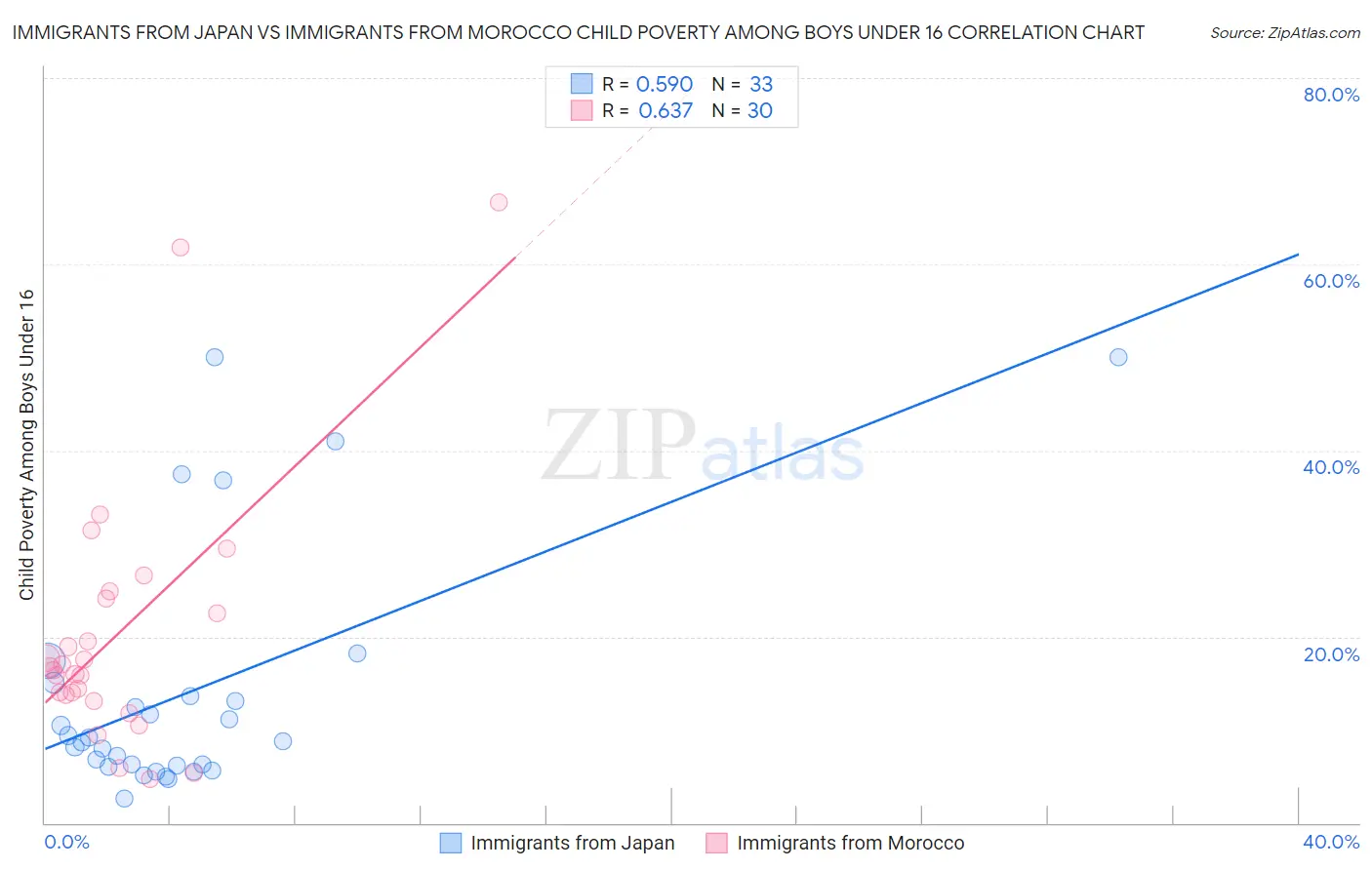 Immigrants from Japan vs Immigrants from Morocco Child Poverty Among Boys Under 16