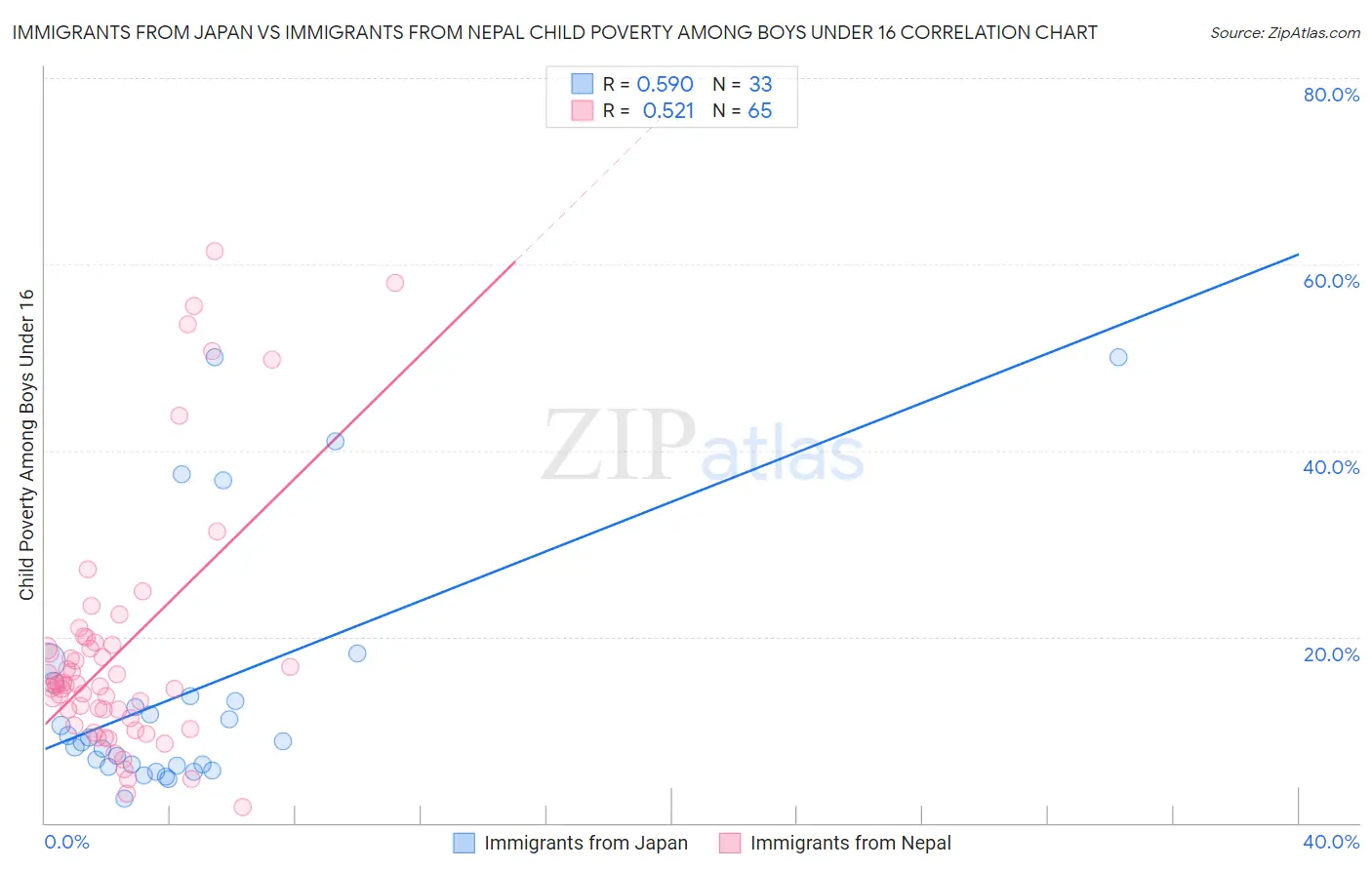 Immigrants from Japan vs Immigrants from Nepal Child Poverty Among Boys Under 16