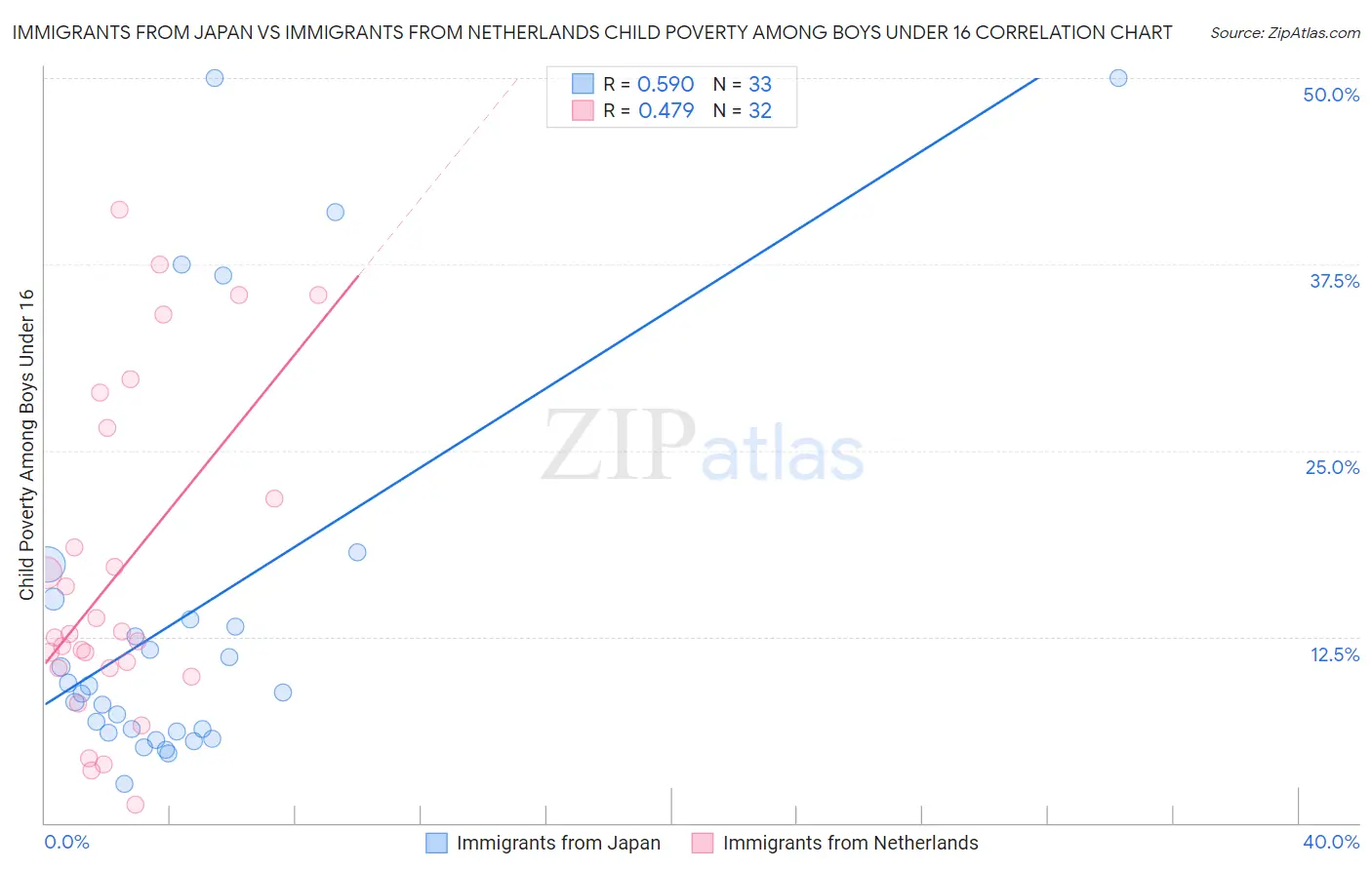 Immigrants from Japan vs Immigrants from Netherlands Child Poverty Among Boys Under 16