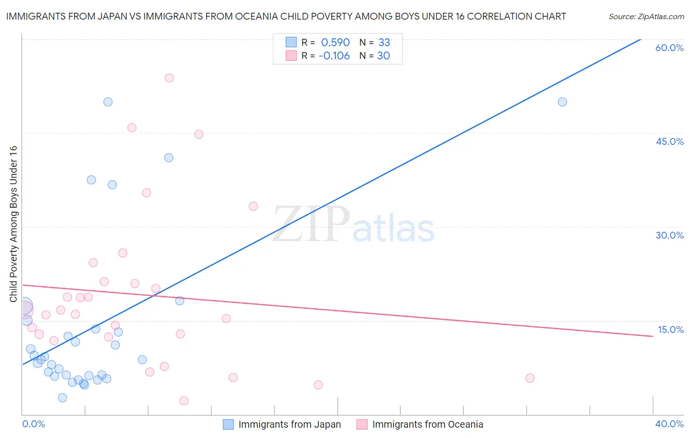 Immigrants from Japan vs Immigrants from Oceania Child Poverty Among Boys Under 16