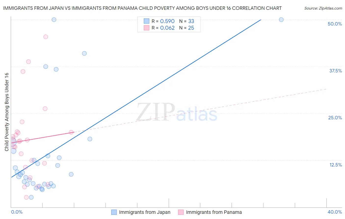 Immigrants from Japan vs Immigrants from Panama Child Poverty Among Boys Under 16