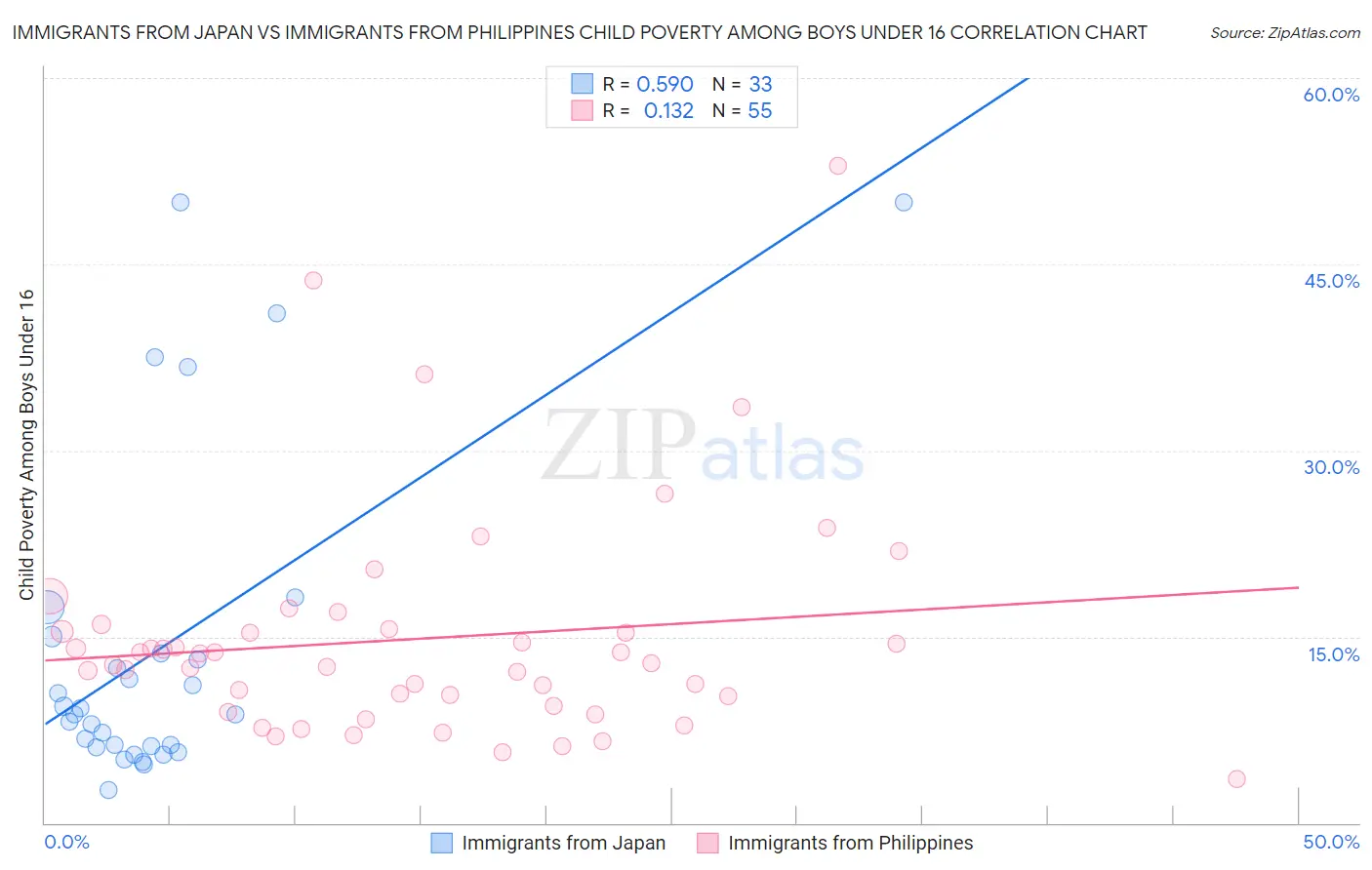 Immigrants from Japan vs Immigrants from Philippines Child Poverty Among Boys Under 16