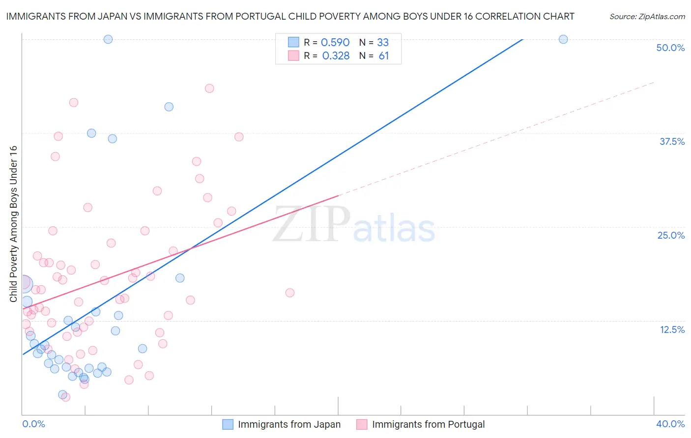 Immigrants from Japan vs Immigrants from Portugal Child Poverty Among Boys Under 16