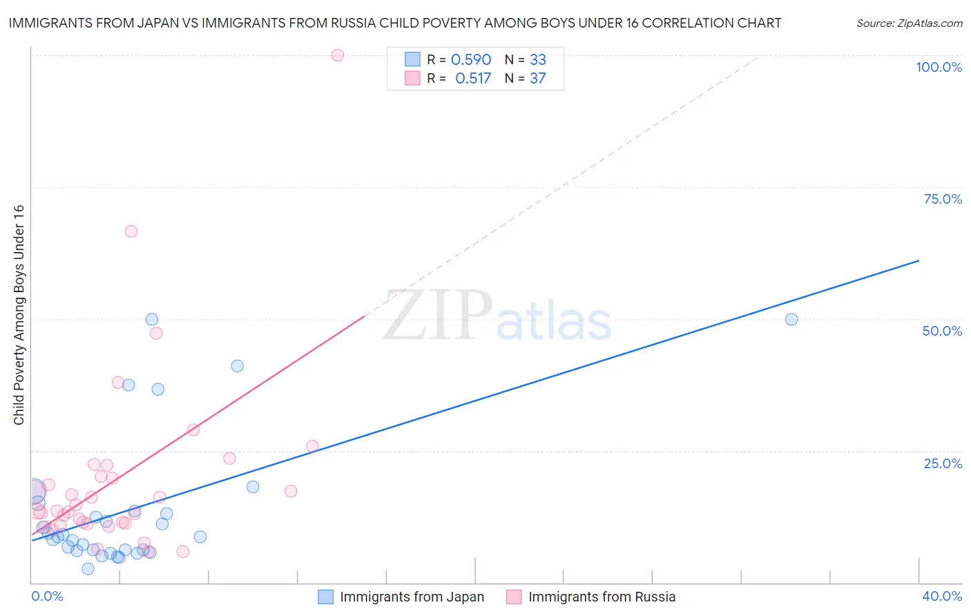 Immigrants from Japan vs Immigrants from Russia Child Poverty Among Boys Under 16