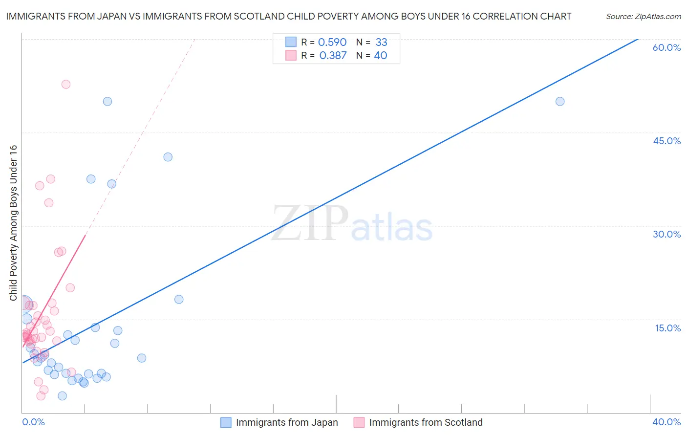 Immigrants from Japan vs Immigrants from Scotland Child Poverty Among Boys Under 16