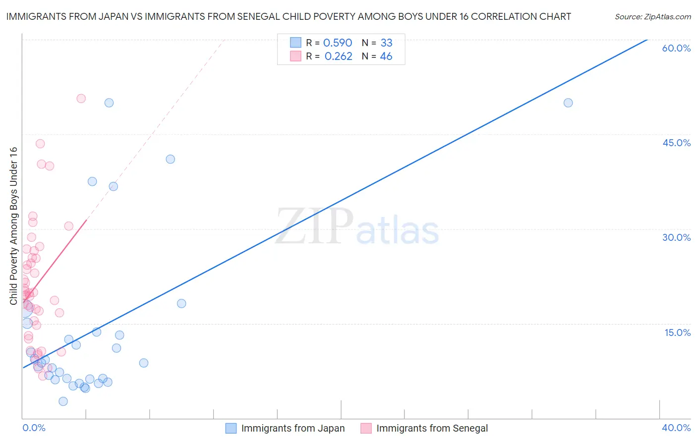 Immigrants from Japan vs Immigrants from Senegal Child Poverty Among Boys Under 16