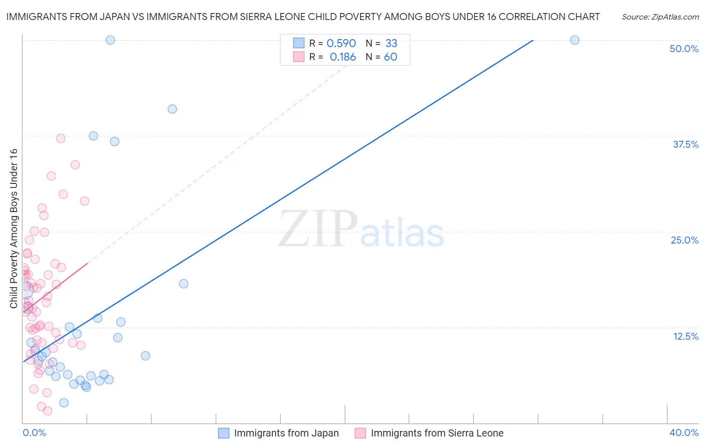 Immigrants from Japan vs Immigrants from Sierra Leone Child Poverty Among Boys Under 16